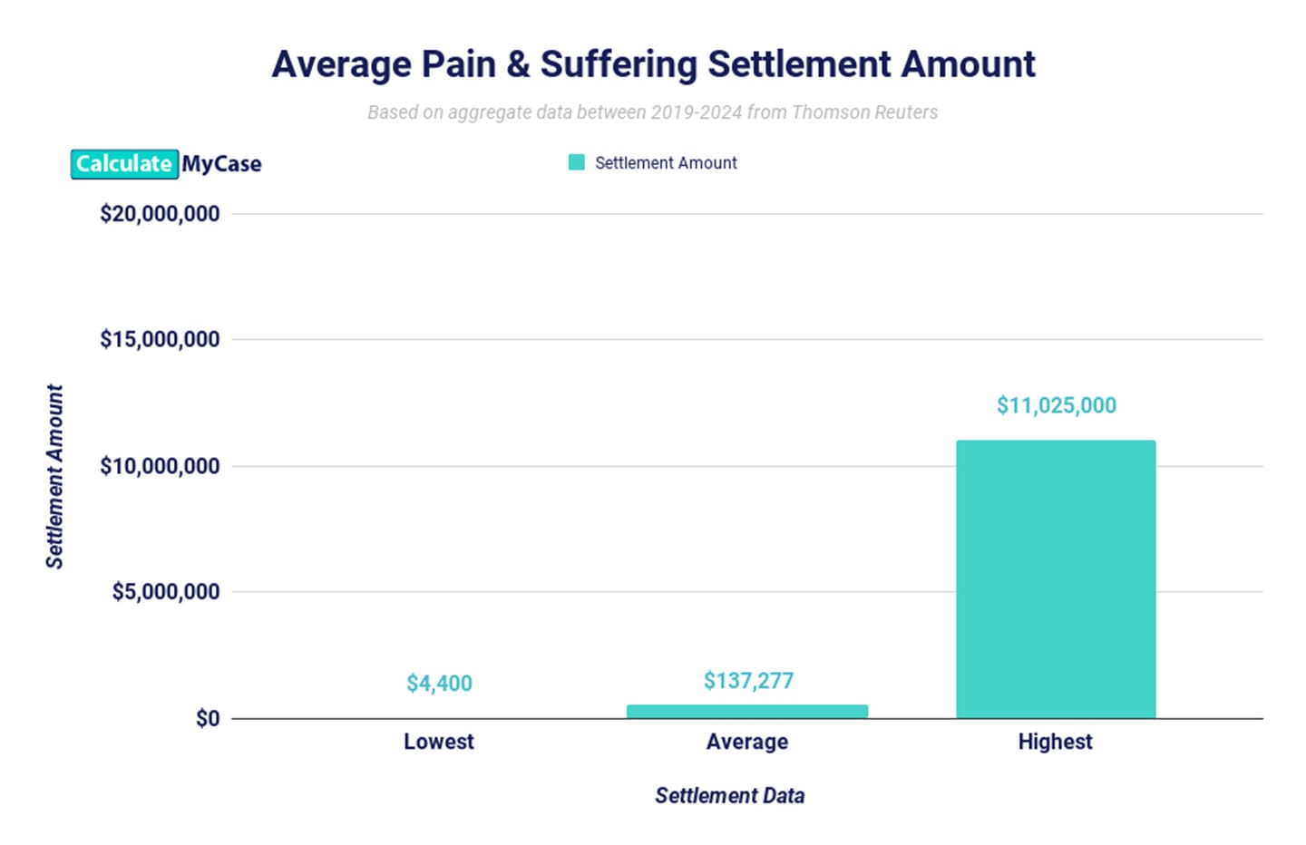 Pain and Suffering Calculator